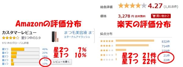 エターナルアイラッシュの楽天とamazonの口コミ評価分布